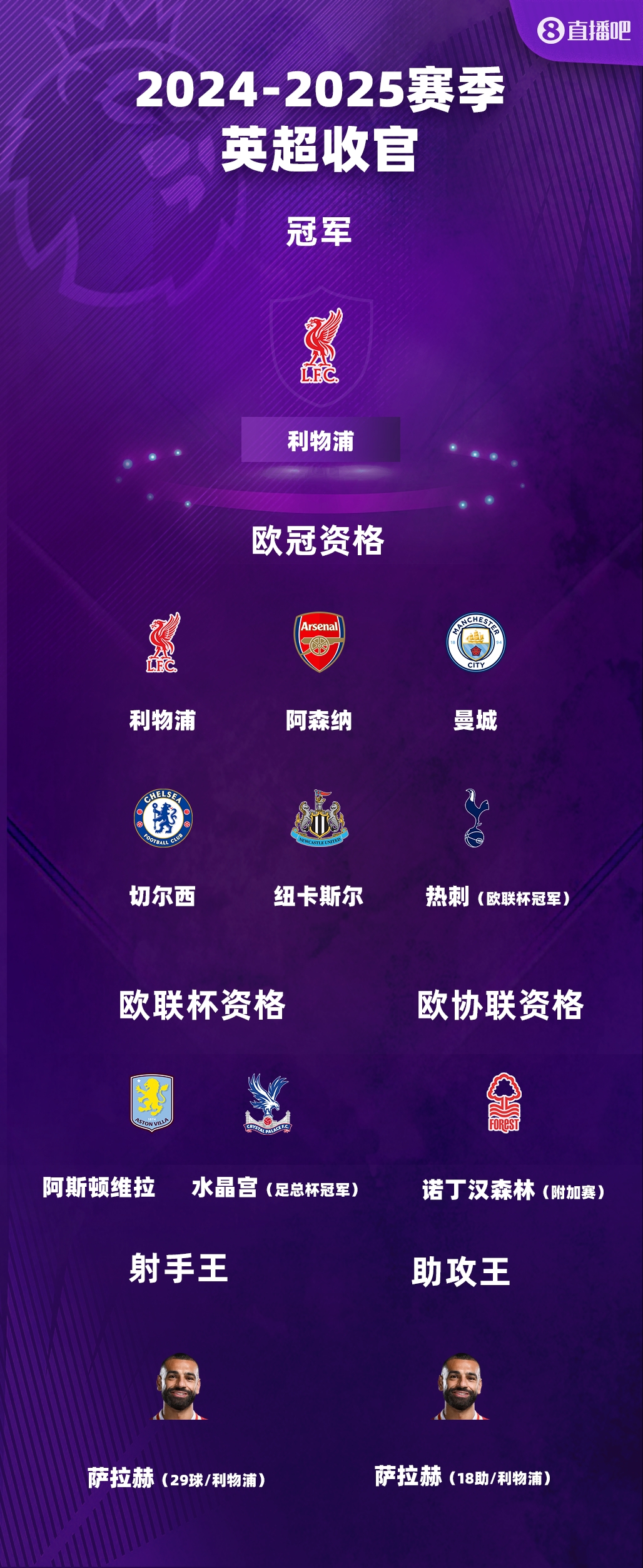 英超创纪录9队出征欧战 曼联跌至历史最低谷 曼城领衔四强锁定欧冠席位