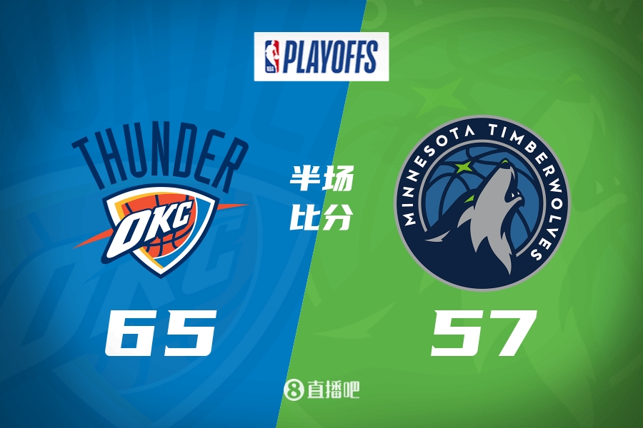 雷霆新星SGA狂砍21分率队半场压制森林狼8分优势
