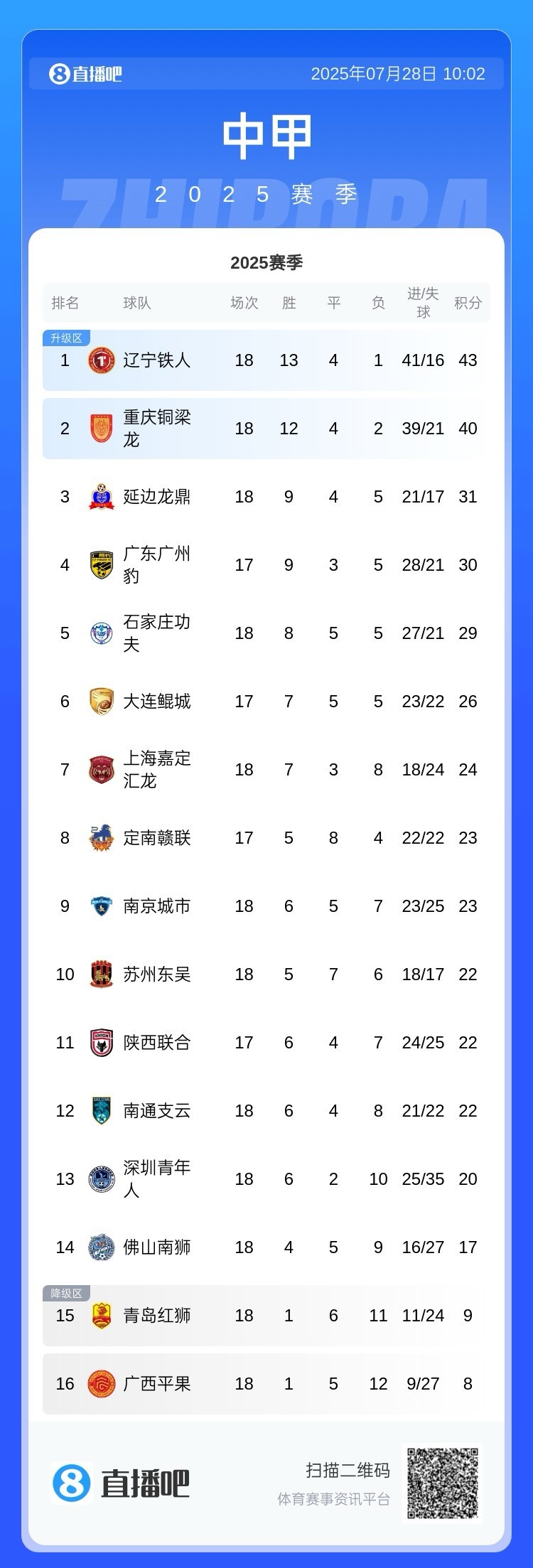 中甲争冠格局明朗 辽宁铁人稳居榜首铜梁龙坐稳次席优势明显